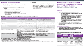 RET Inhibitor Indications and Safety