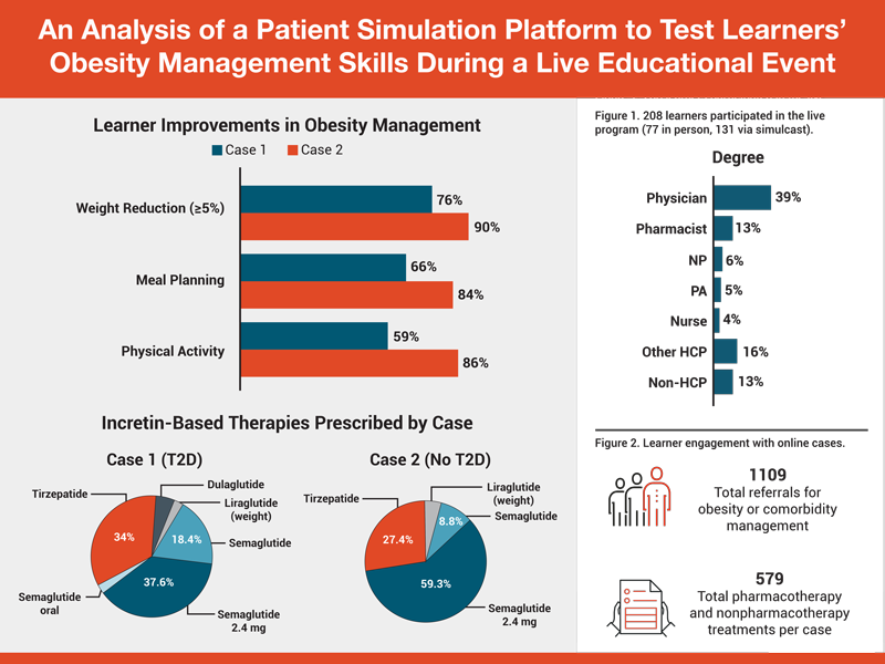 Patient Simulation to Test Obesity Management Skills