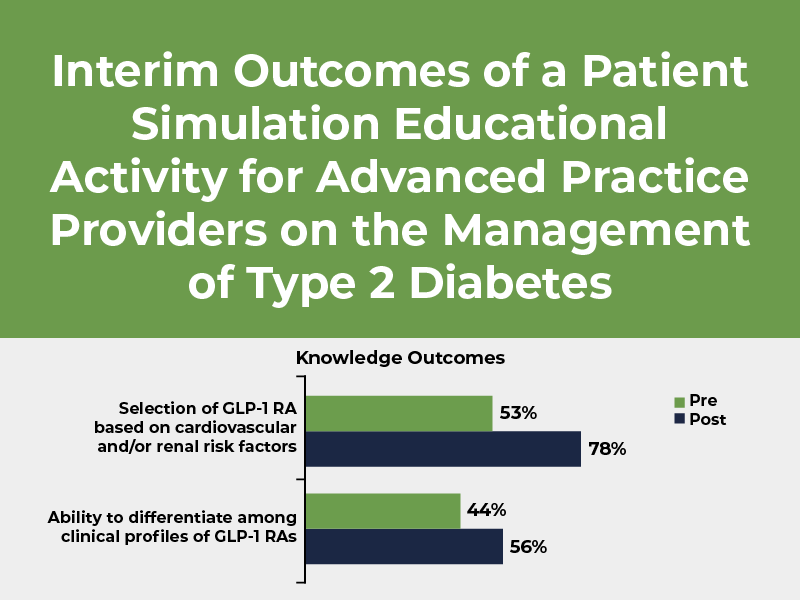 Outcomes of a Patient Simulation Activity on T2D